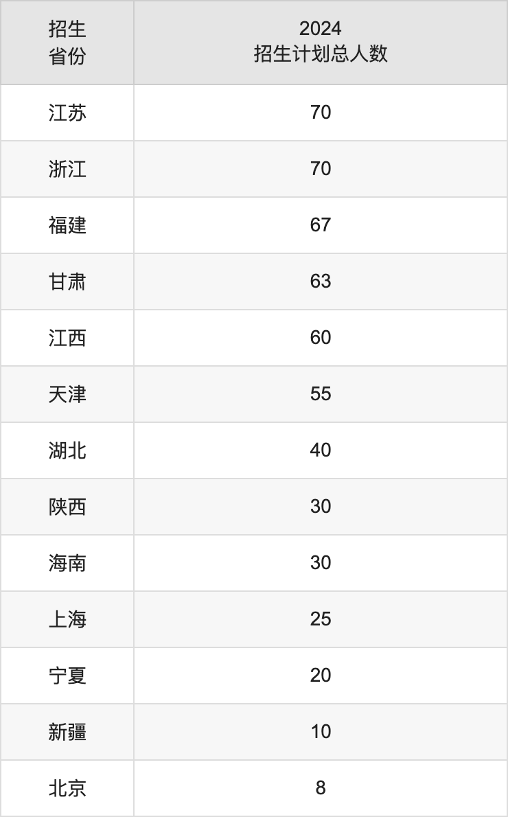 黑龙江科技大学2025高考招生简章,各省招生计划人数汇总