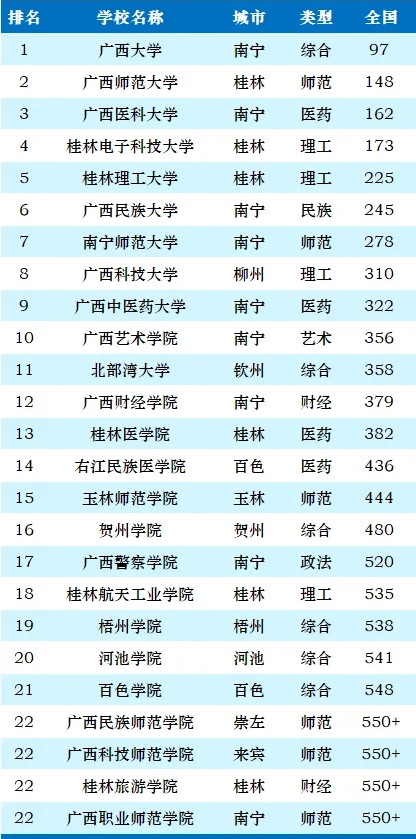 2025年广西各大学排名一览表(87所完整版)
