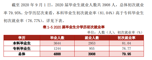 湖北理工学院就业率及就业前景怎么样,好就业吗?