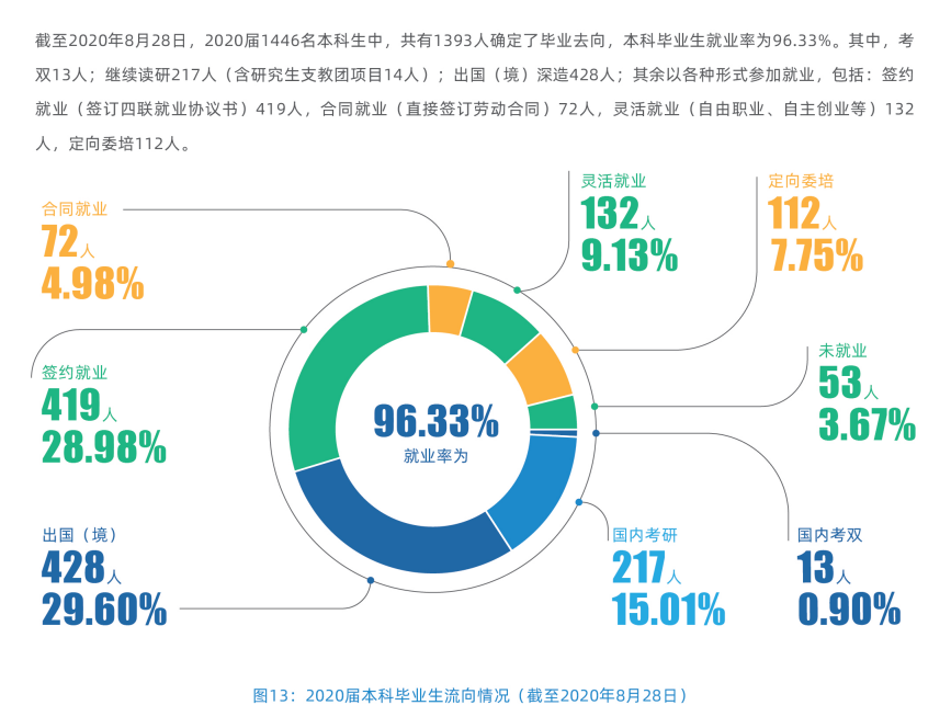 上海外国语大学就业率及就业前景怎么样,好就业吗?