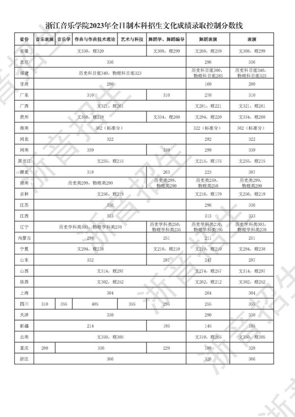 2025年浙江音乐学院各省预估分数线,预计最低多少分能上?
