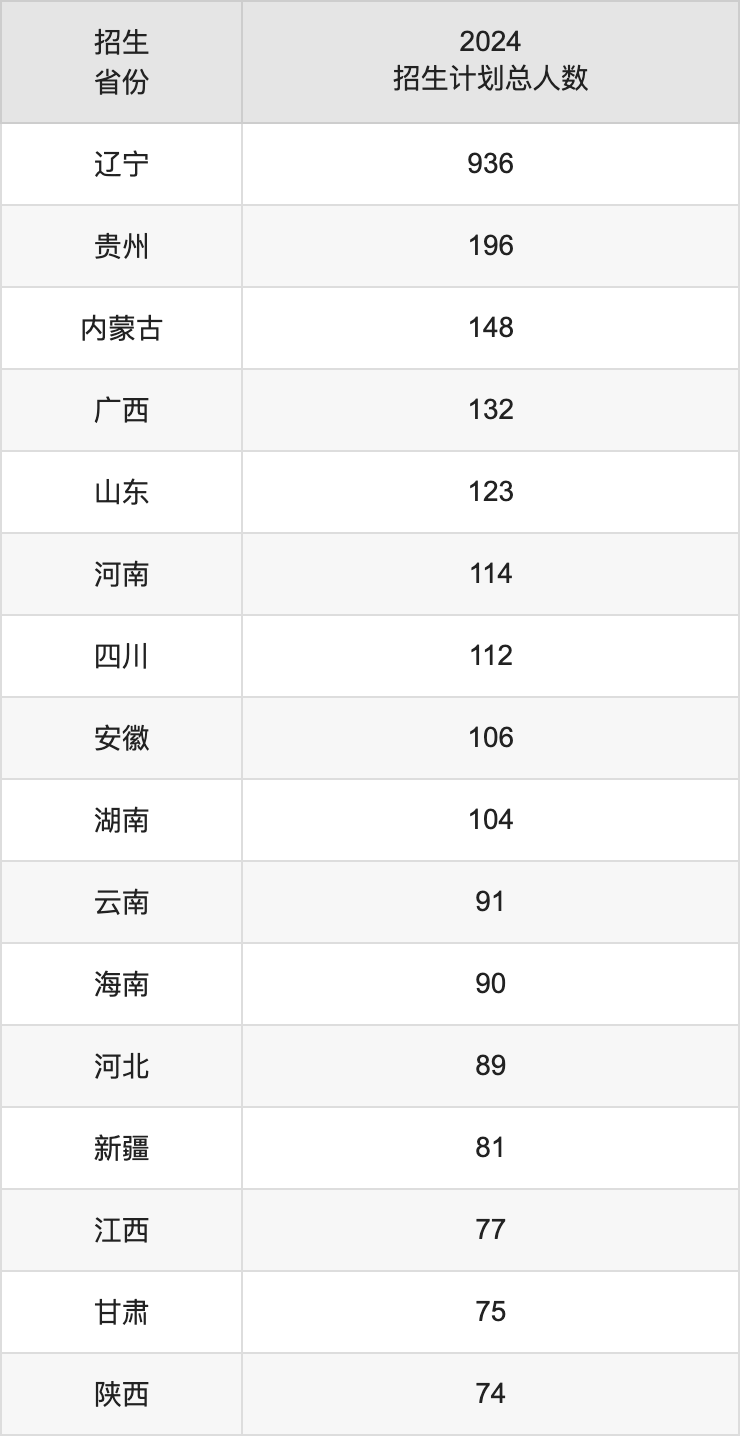 大连大学2025高考招生简章,各省招生计划人数汇总