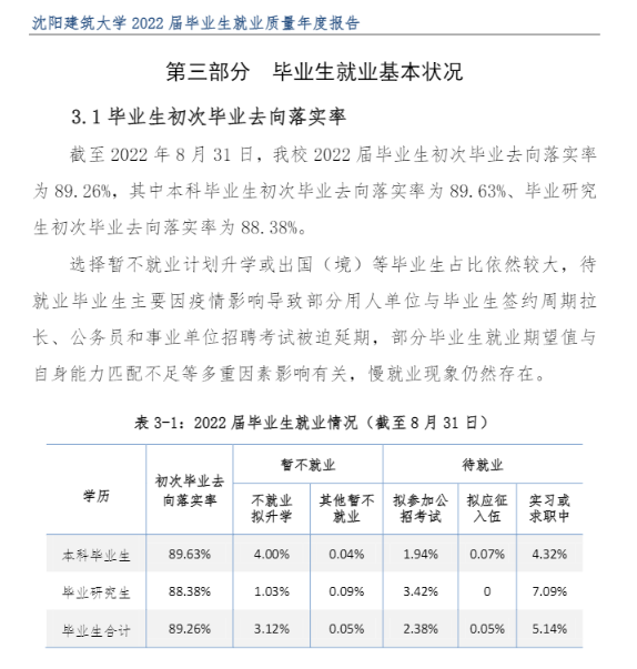 沈阳建筑大学就业率及就业前景怎么样,好就业吗?