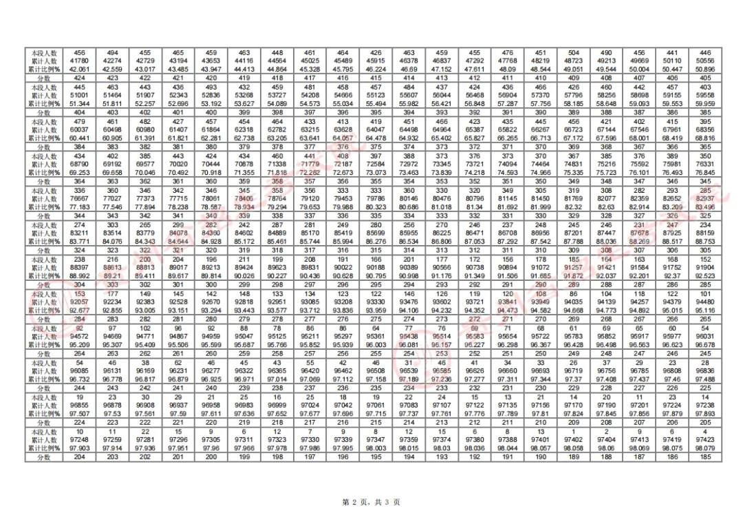 2024贵州高考一分一段表,查询位次及排名(完整版)