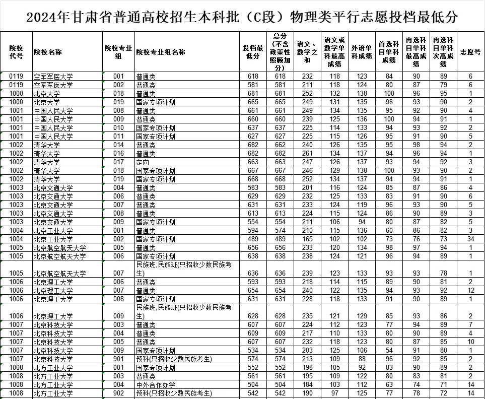 甘肃2024年高考本科批(C段)投档线一览表(2025年参考)