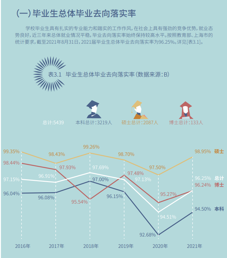 东华大学就业率及就业前景怎么样,好就业吗?