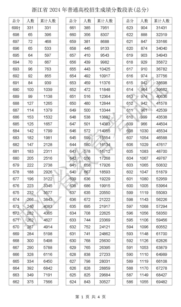 2024浙江高考一分一段表,查询位次及排名(完整版)