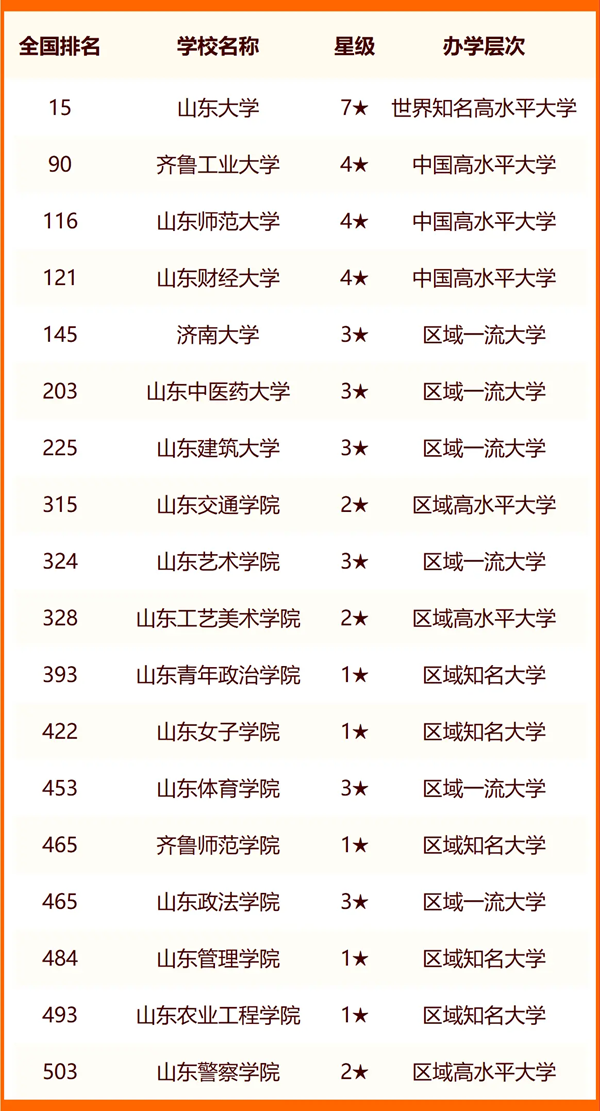 2024济南所有大学名单及排名情况一览表(共43所)