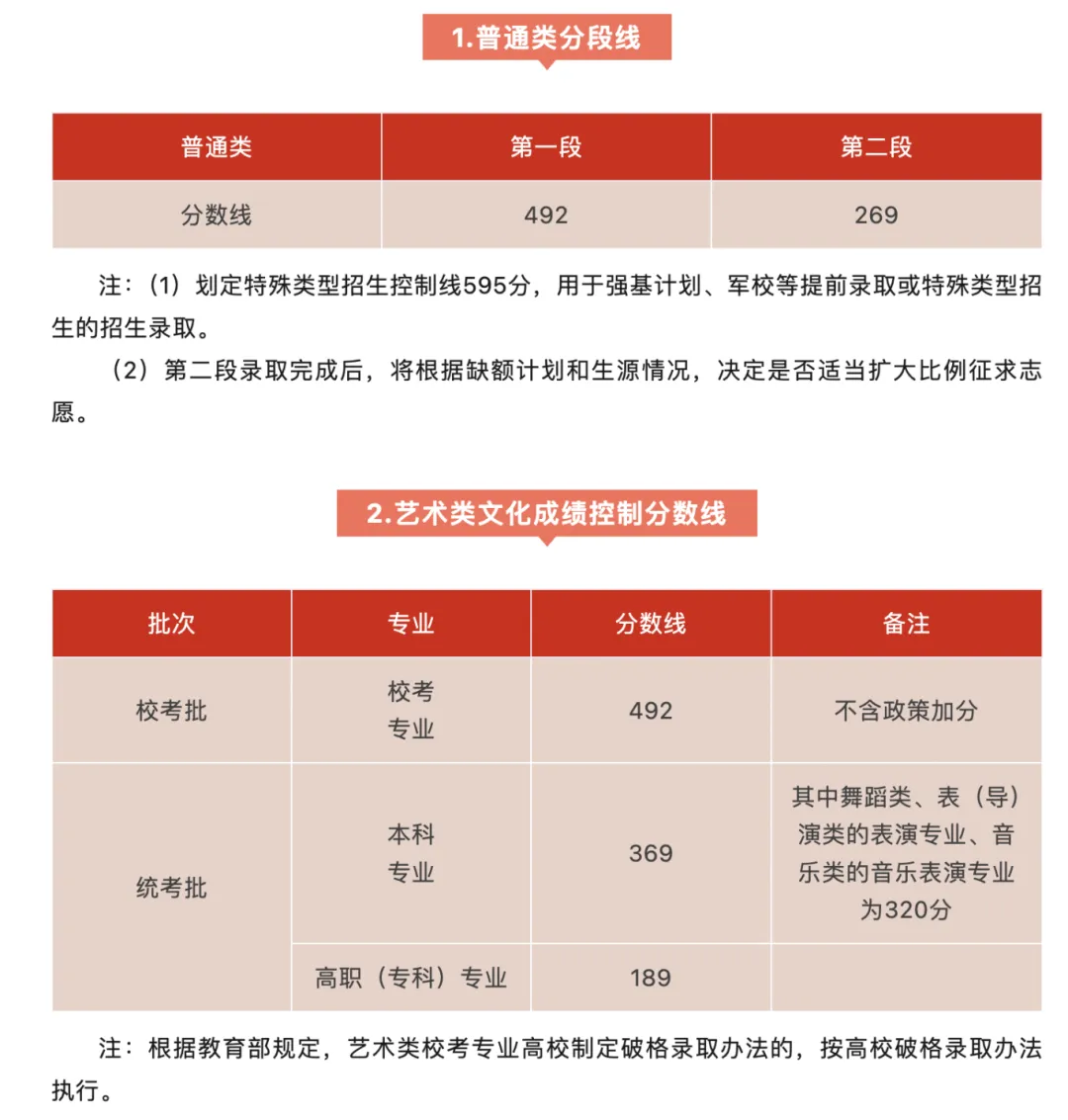 2025全国艺术类大学排名一览表(含录取分数线)