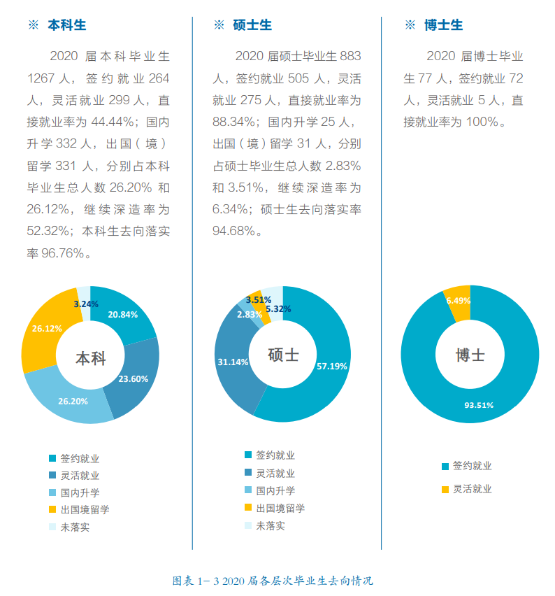 北京外国语大学就业率及就业前景怎么样,好就业吗?