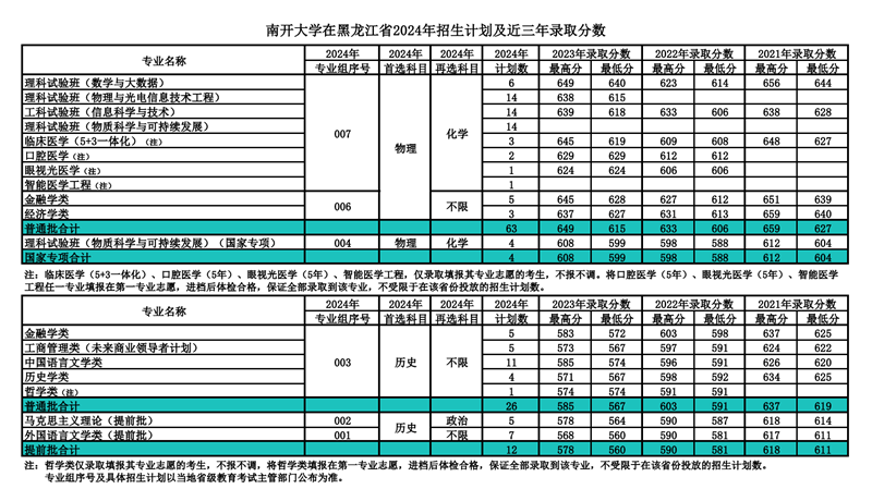 南开大学2024年在黑龙江录取分数线一览表(2025年参考)