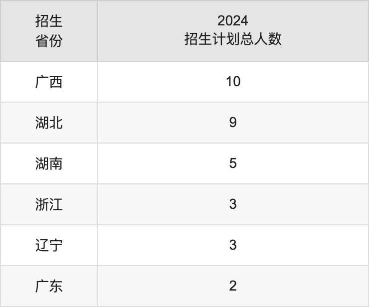 四川旅游学院2025高考招生简章,各省招生计划人数汇总