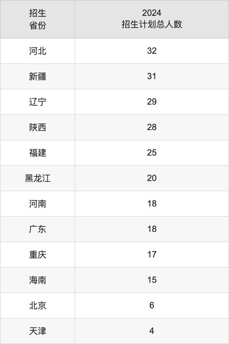 长春师范大学2025高考招生简章,各省招生计划人数汇总