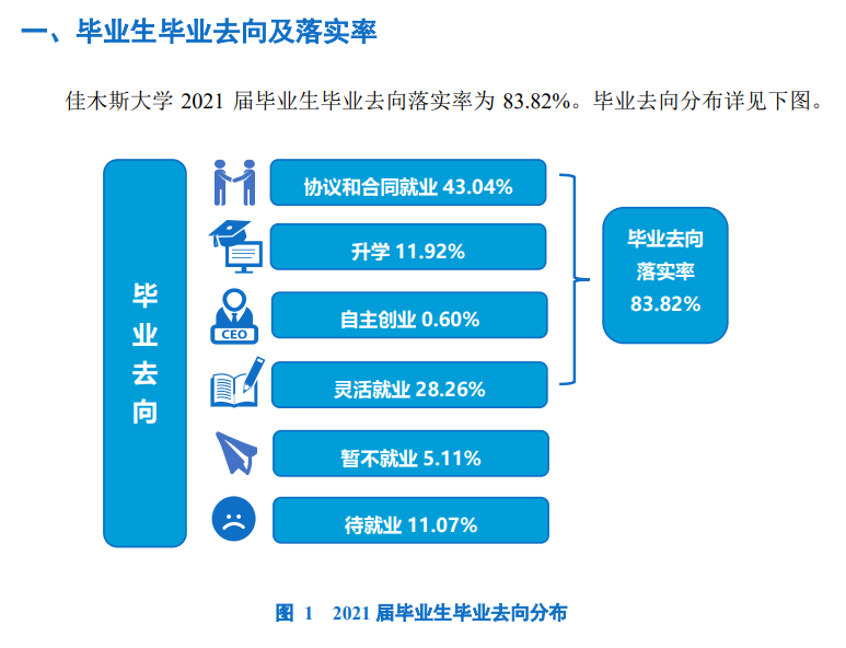 佳木斯大学就业率及就业前景怎么样,好就业吗?