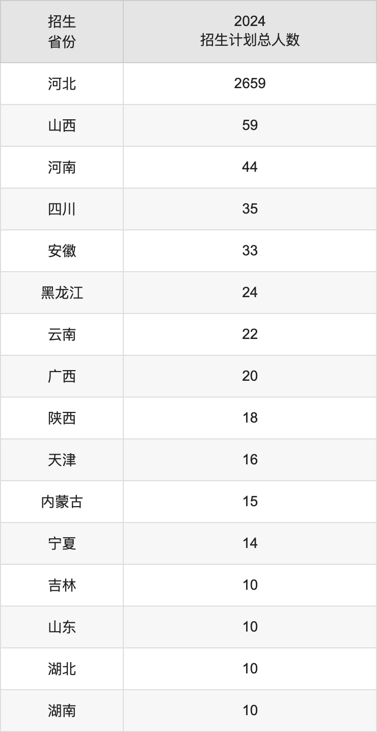 张家口学院2025高考招生简章及各省招生计划人数