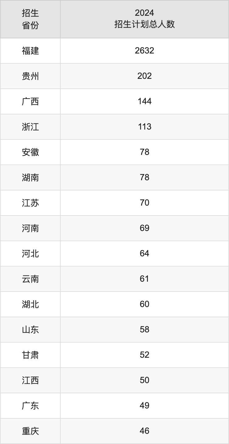 福州大学2025高考招生简章及各省招生计划人数