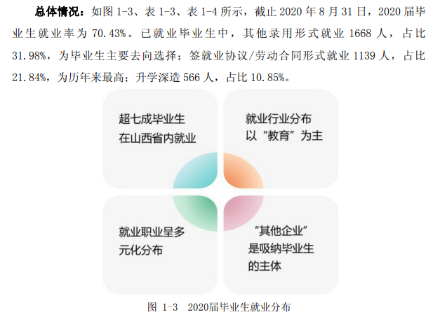 吕梁学院就业率及就业前景怎么样,好就业吗?
