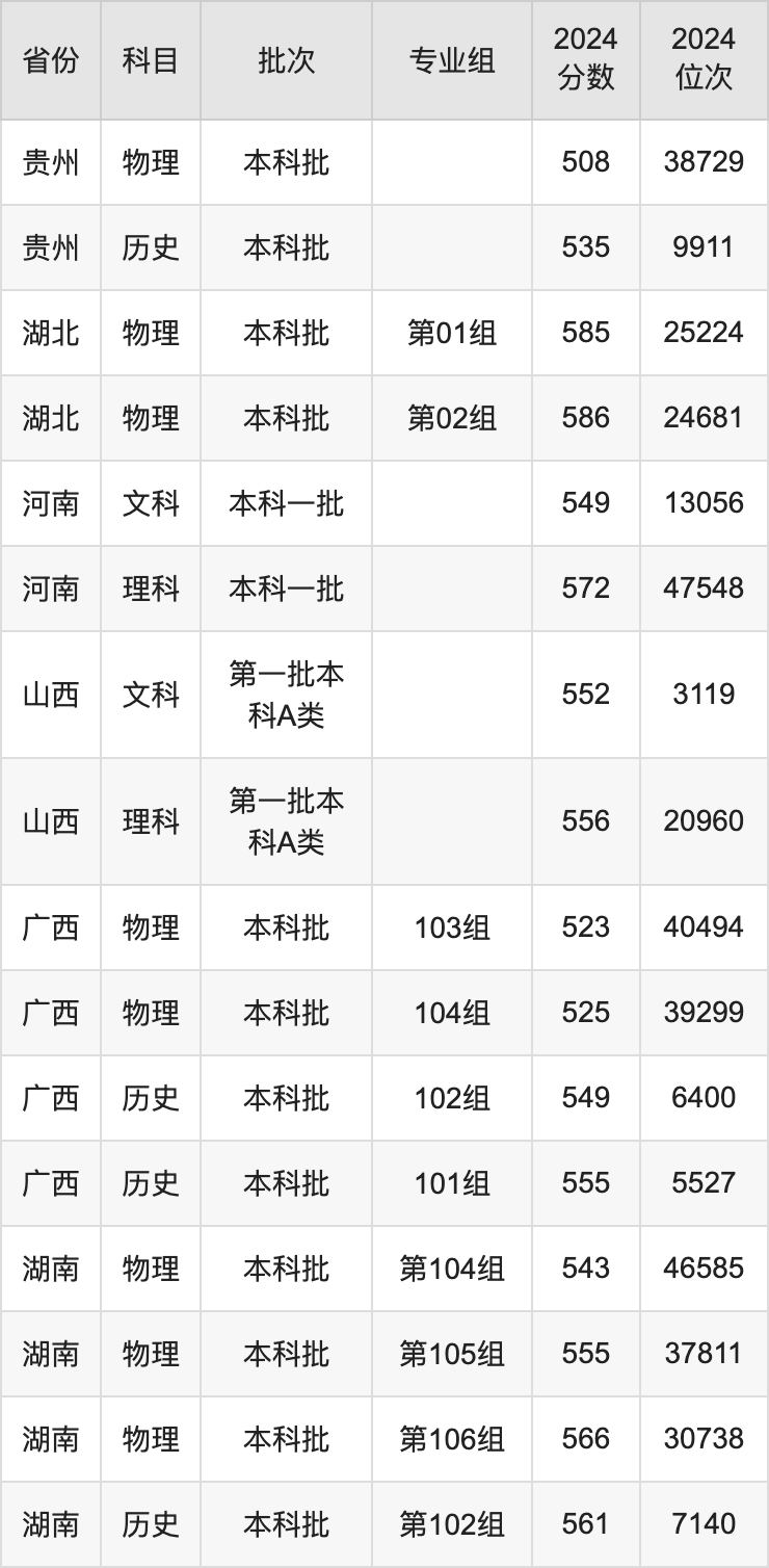 内蒙古大学录取分数线2025年是多少分(含2023-2024年历年)