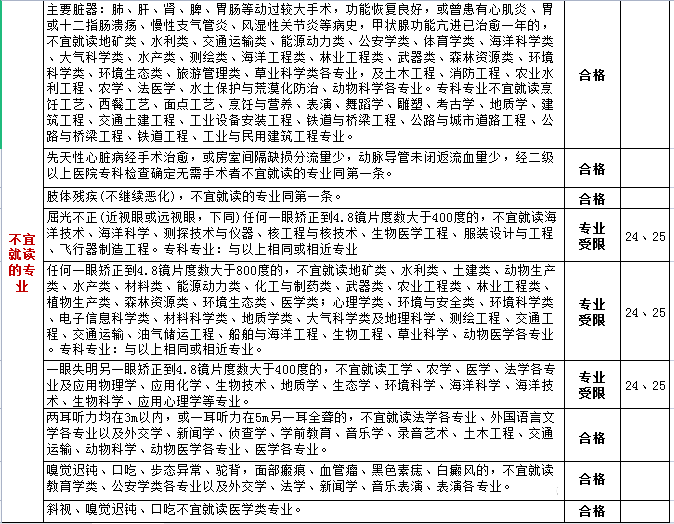 高考体检项目有哪些_都检查什么?(附标准对照表)
