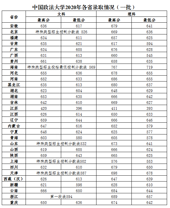 中国政法大学录取分数线2022是多少分(含2020-2022历年分数线)