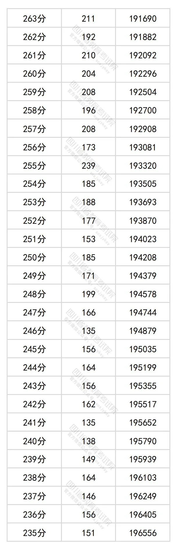 2024四川高考文科一分一段表,查询位次及排名(文史类)