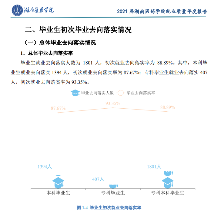 湖南医药学院就业率及就业前景怎么样,好就业吗?