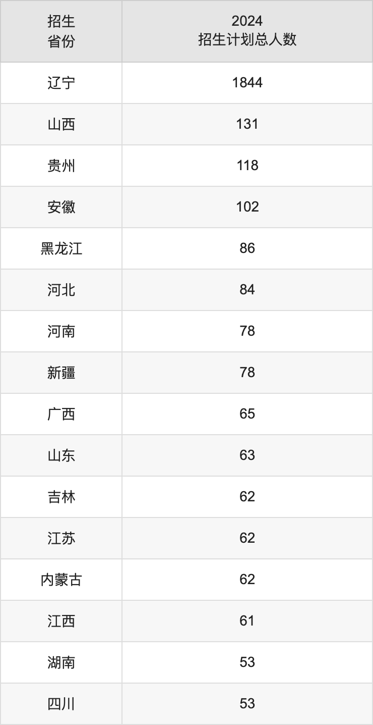 大连交通大学2025高考招生简章,各省招生计划人数汇总