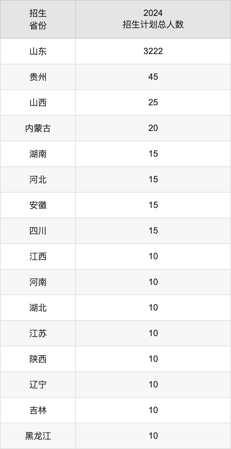 山东青年政治学院2025高考招生简章,各省招生计划人数汇总