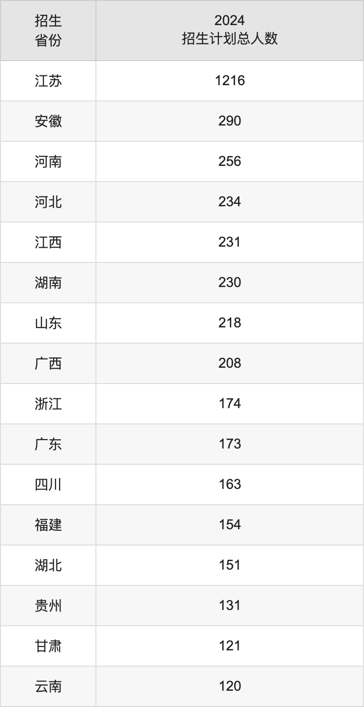 河海大学2025高考招生简章及各省招生计划人数