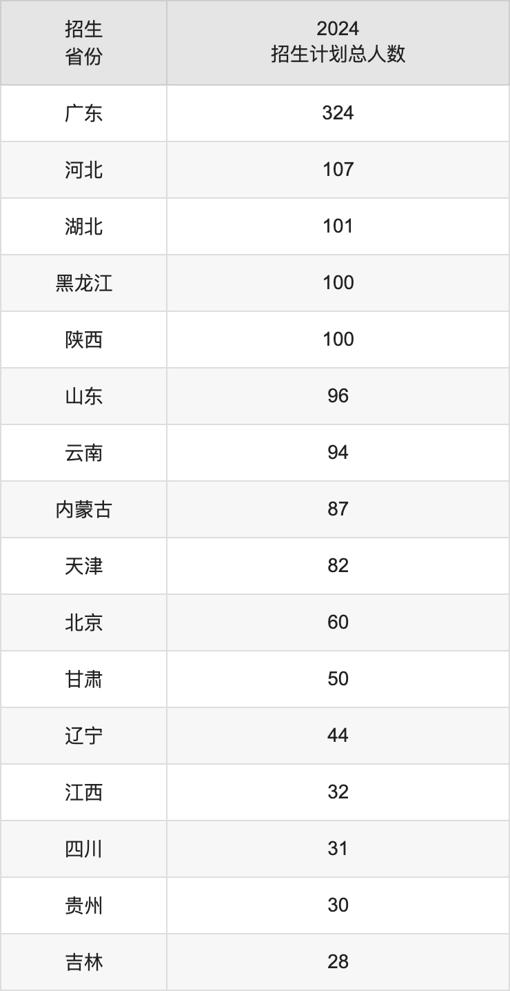 中国人民警察大学2025高考招生简章,各省招生计划人数汇总