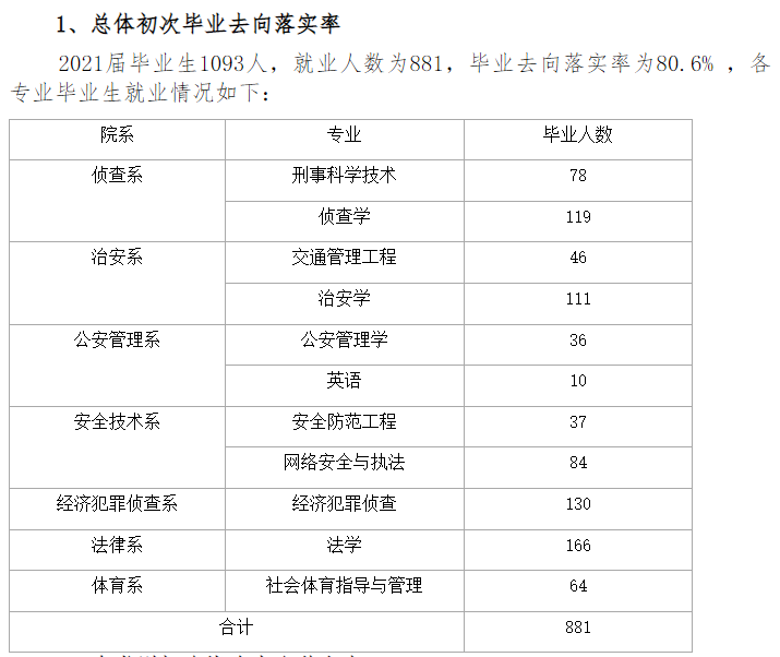 江西警察学院就业率及就业前景怎么样,好就业吗?