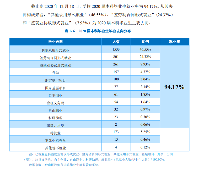 黔南民族师范学院就业率及就业前景怎么样,好就业吗?
