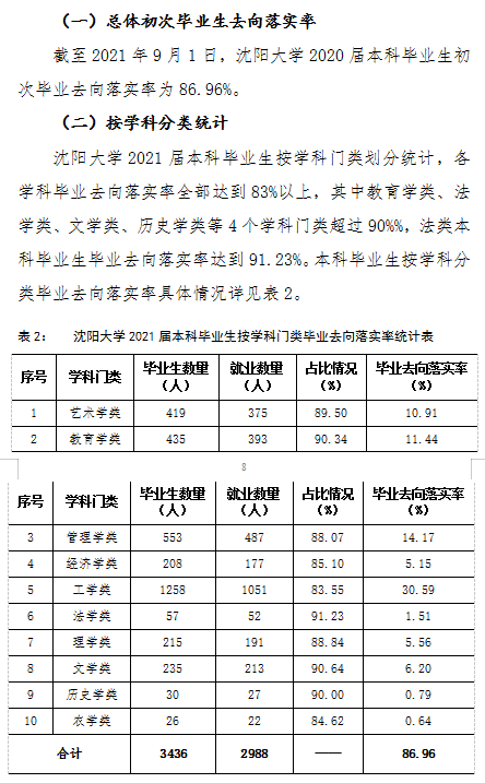沈阳大学就业率及就业前景怎么样,好就业吗?