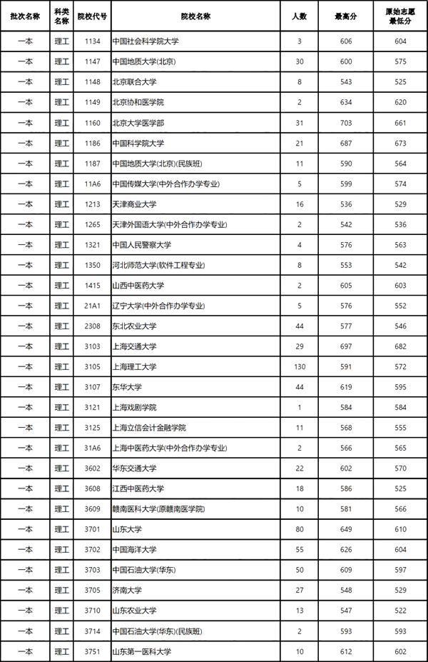 云南2024年高考本科一批投档线一览表(2025年参考)