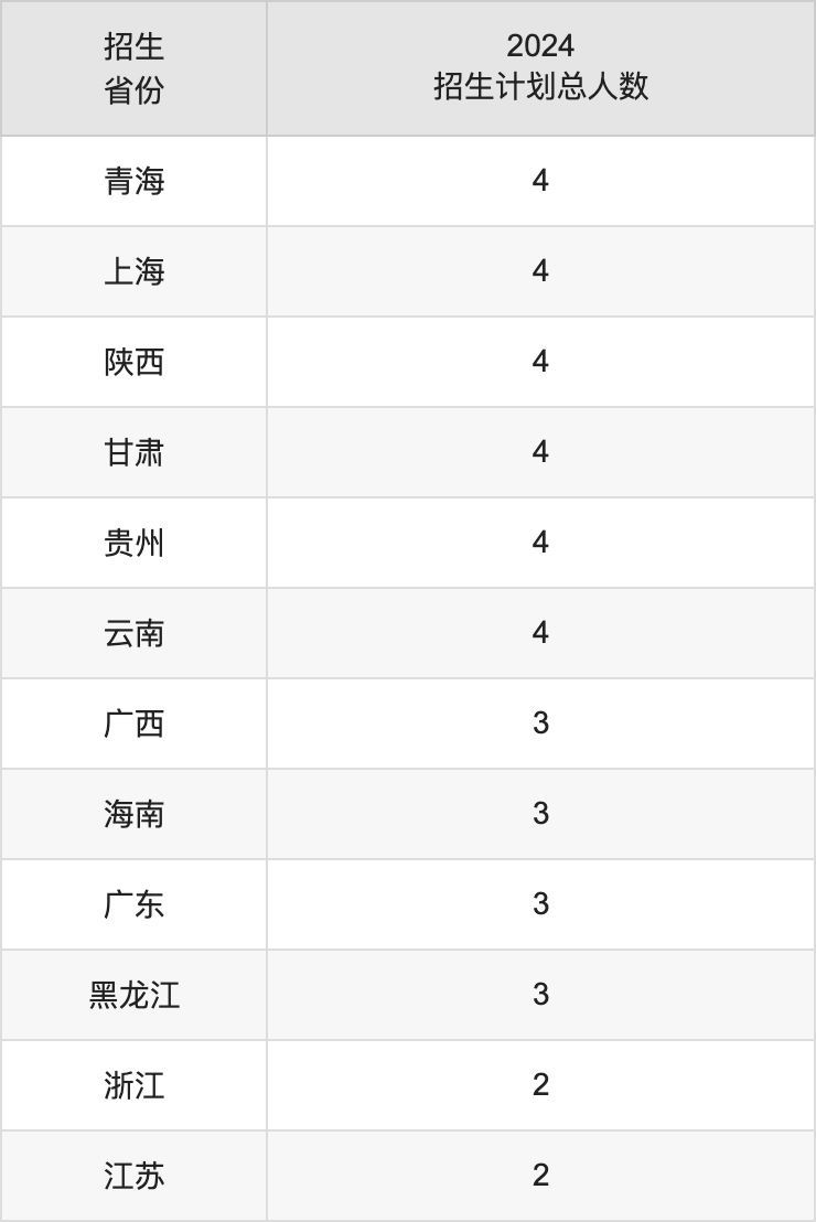 承德医学院2025高考招生简章,各省招生计划人数汇总