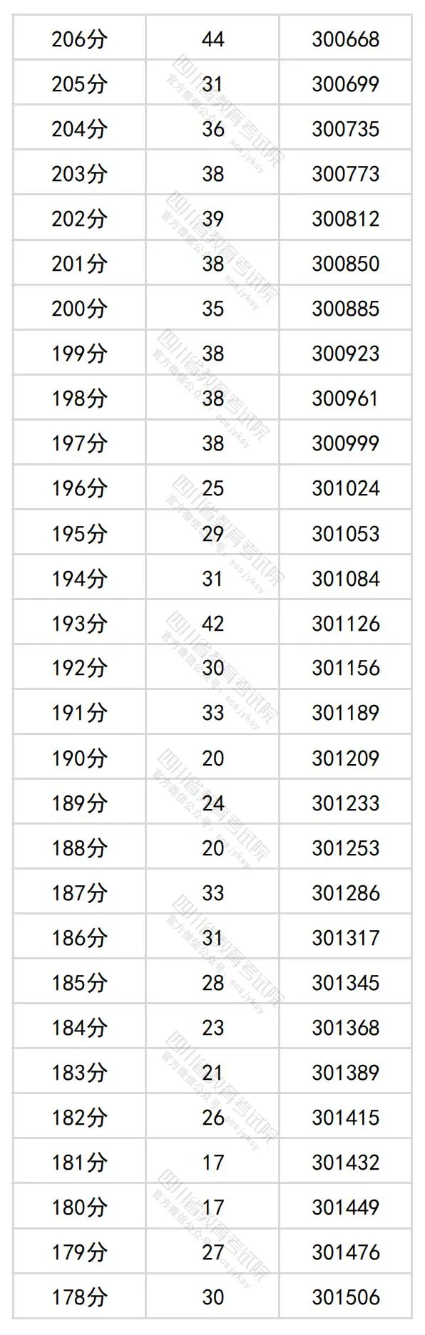 2024四川高考理科一分一段表,查询位次及排名(理工类)