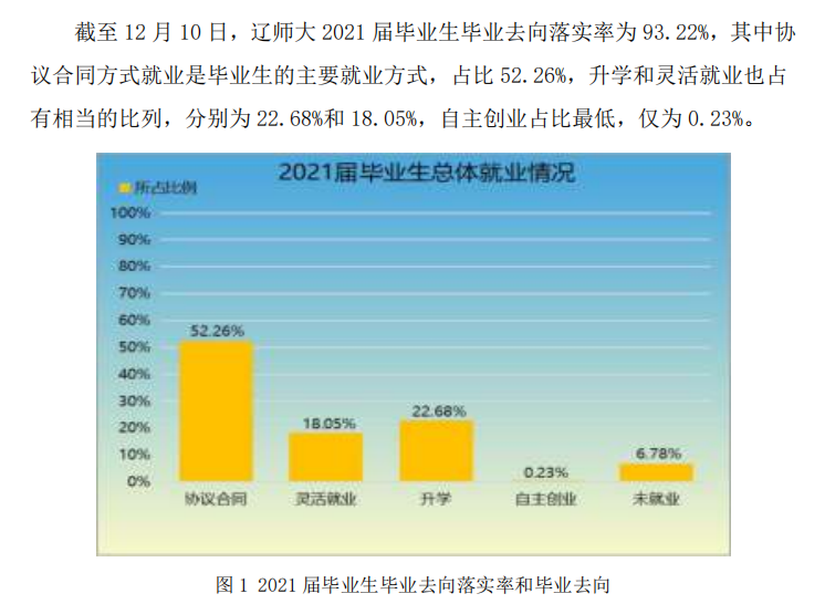 辽宁师范大学就业率及就业前景怎么样,好就业吗?