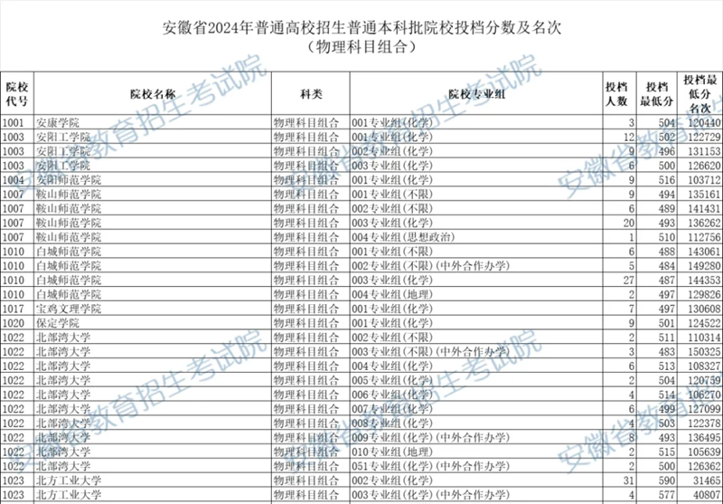 安徽2024年高考本科批投档线一览表(2025年参考)