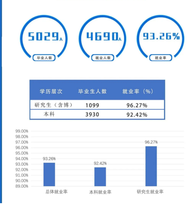 上海海事大学就业率及就业前景怎么样,好就业吗?