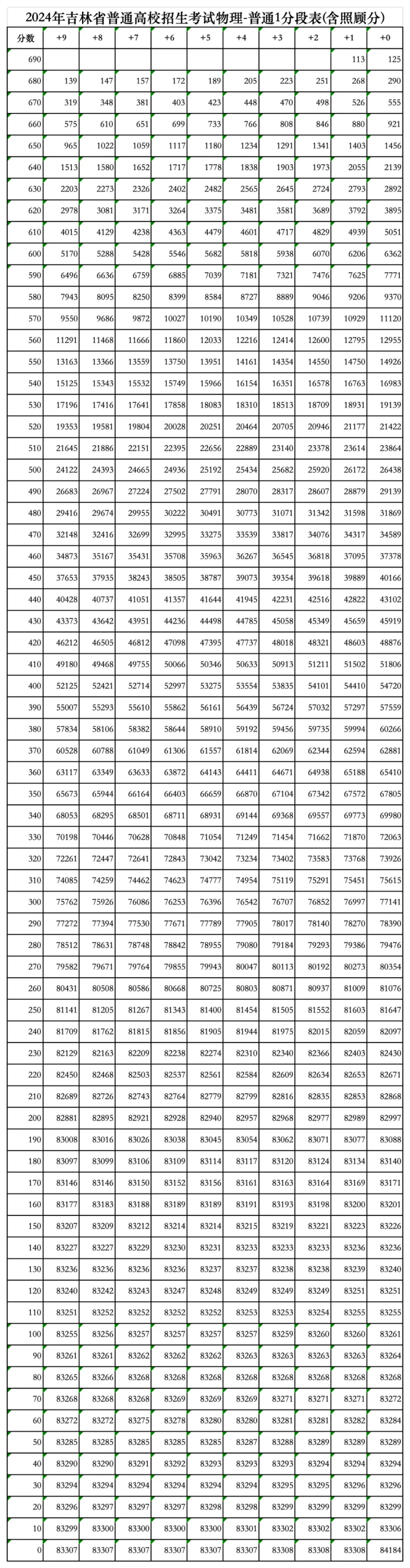 2024吉林高考一分一段表(物理类),位次排名查询