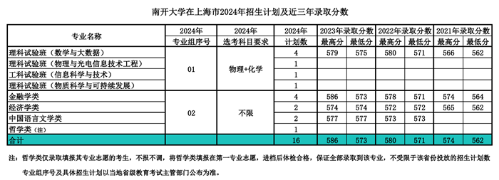 南开大学2024年在上海录取分数线一览表(2025年参考)