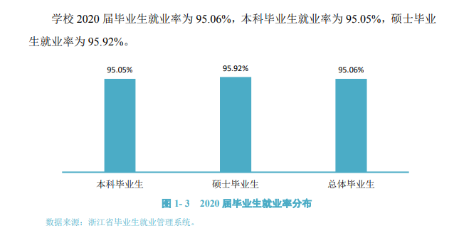 浙江万里学院就业率及就业前景怎么样,好就业吗?