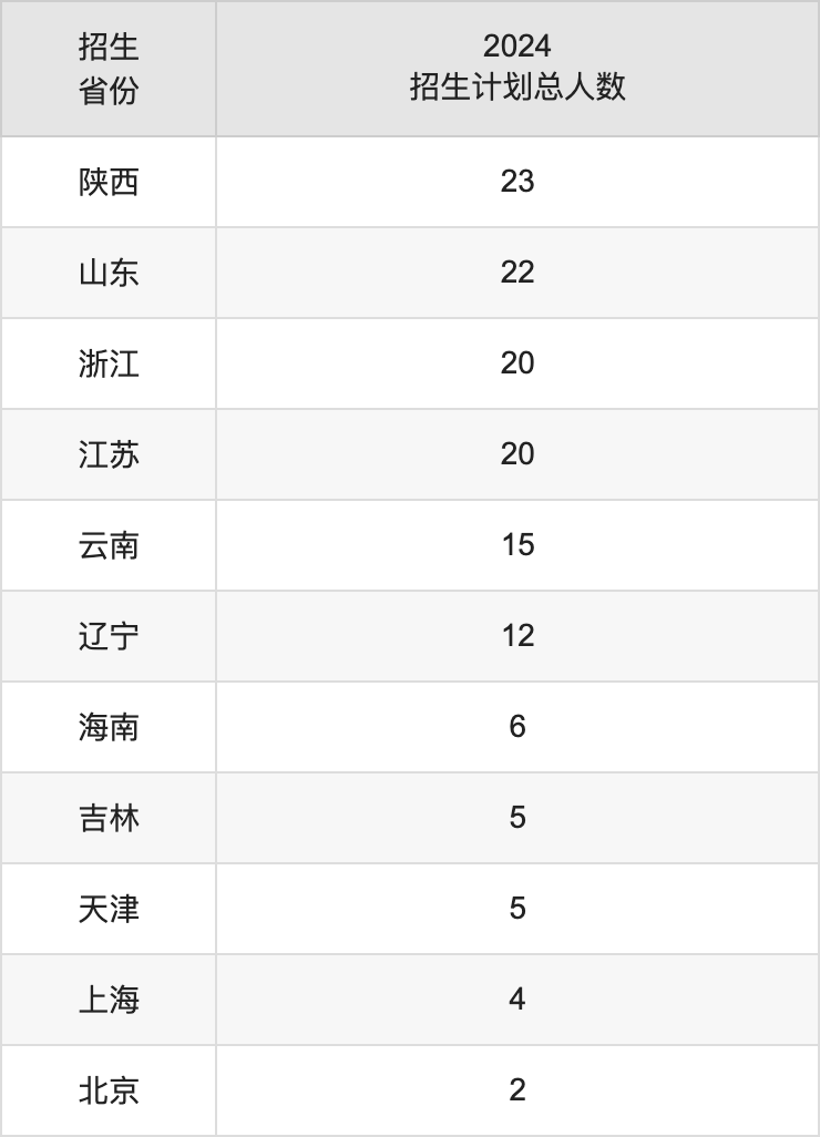 西华师范大学2025高考招生简章,各省招生计划人数汇总