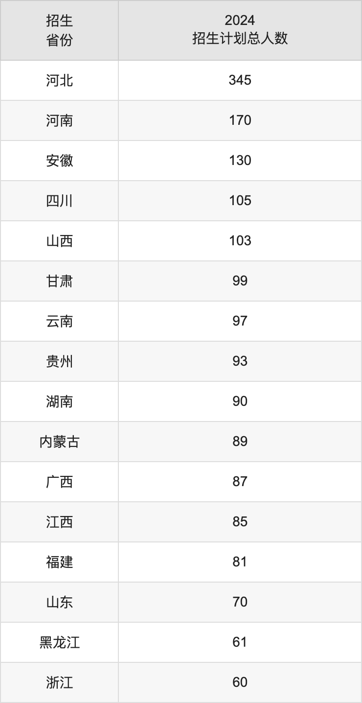 防灾科技学院2025高考招生简章,各省招生计划人数汇总