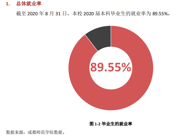 成都师范学院就业率及就业前景怎么样,好就业吗?