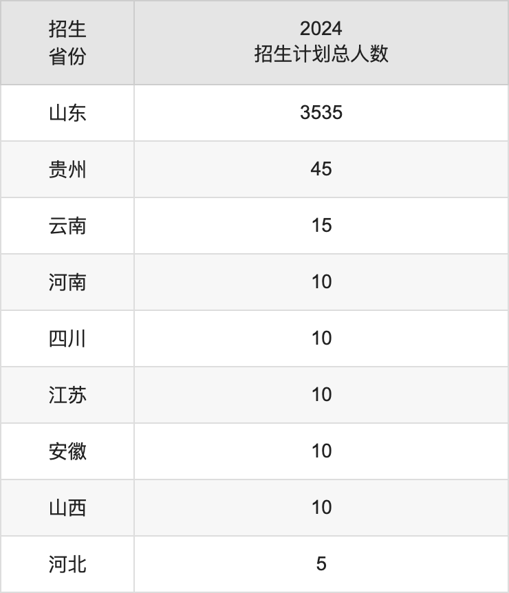 齐鲁师范学院2025高考招生简章,各省招生计划人数汇总