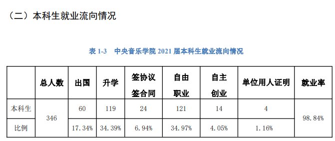 中央音乐学院就业率及就业前景怎么样,好就业吗?