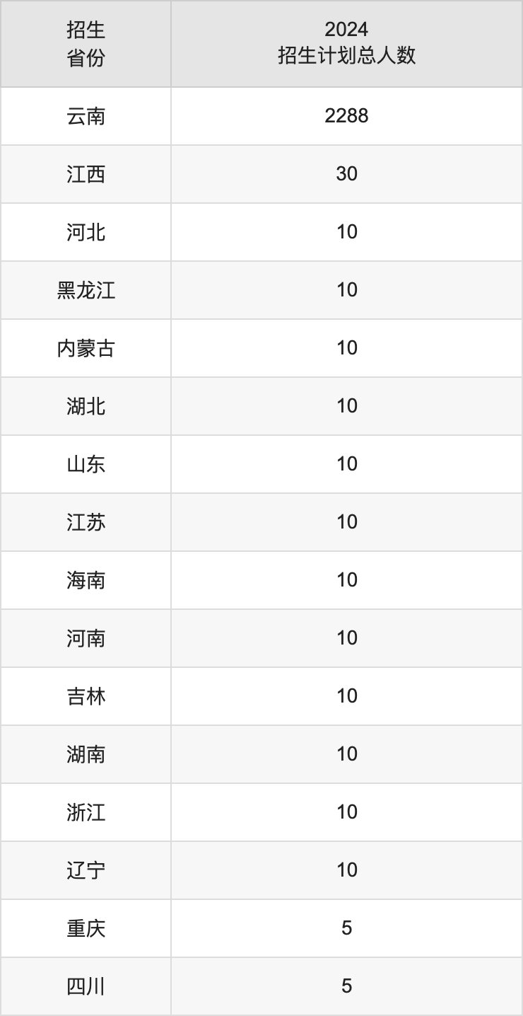 普洱学院2025高考招生简章及各省招生计划人数