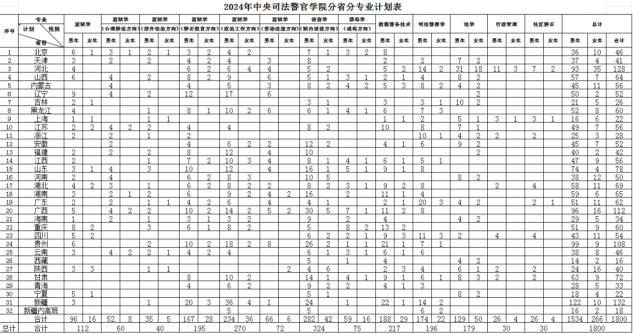中央司法警官学院2025高考招生简章,各省招生计划人数汇总