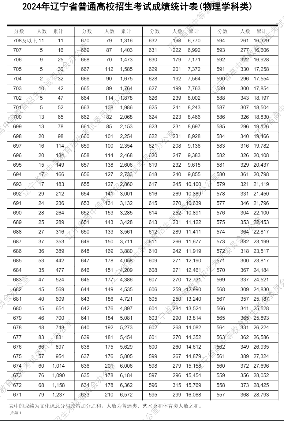 2024辽宁高考一分一段表,查询位次及排名(完整版)